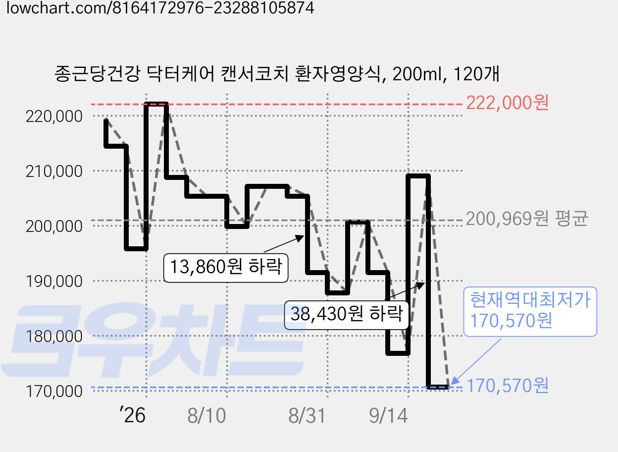 종근당건강 닥터케어 캔서코치 환자영양식, 200ml, 120개 가격 변동 차트, 현재가 170,570원, 역대최저가