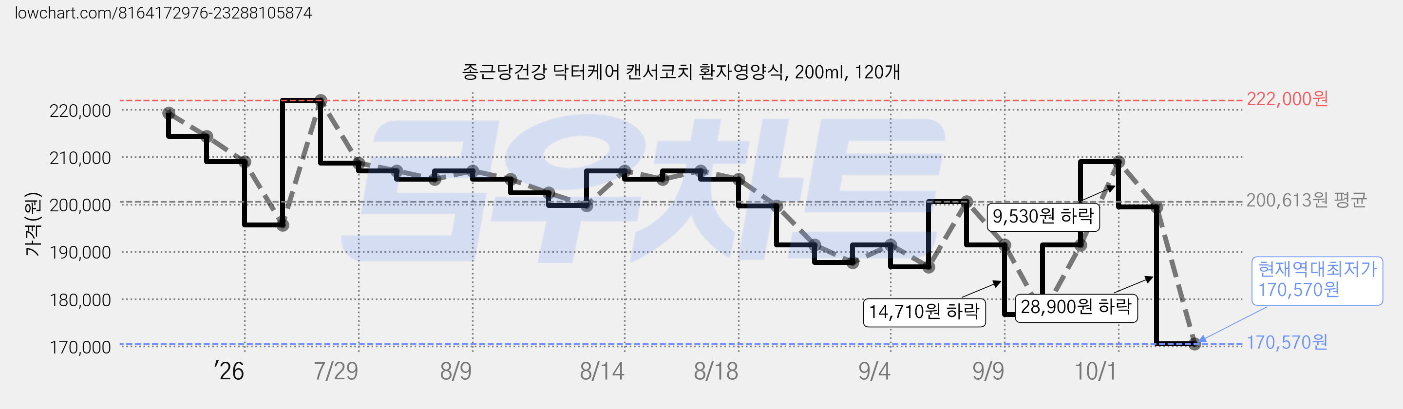 종근당건강 닥터케어 캔서코치 환자영양식, 200ml, 120개 가격 변동 차트, 현재가 170,570원, 역대최저가