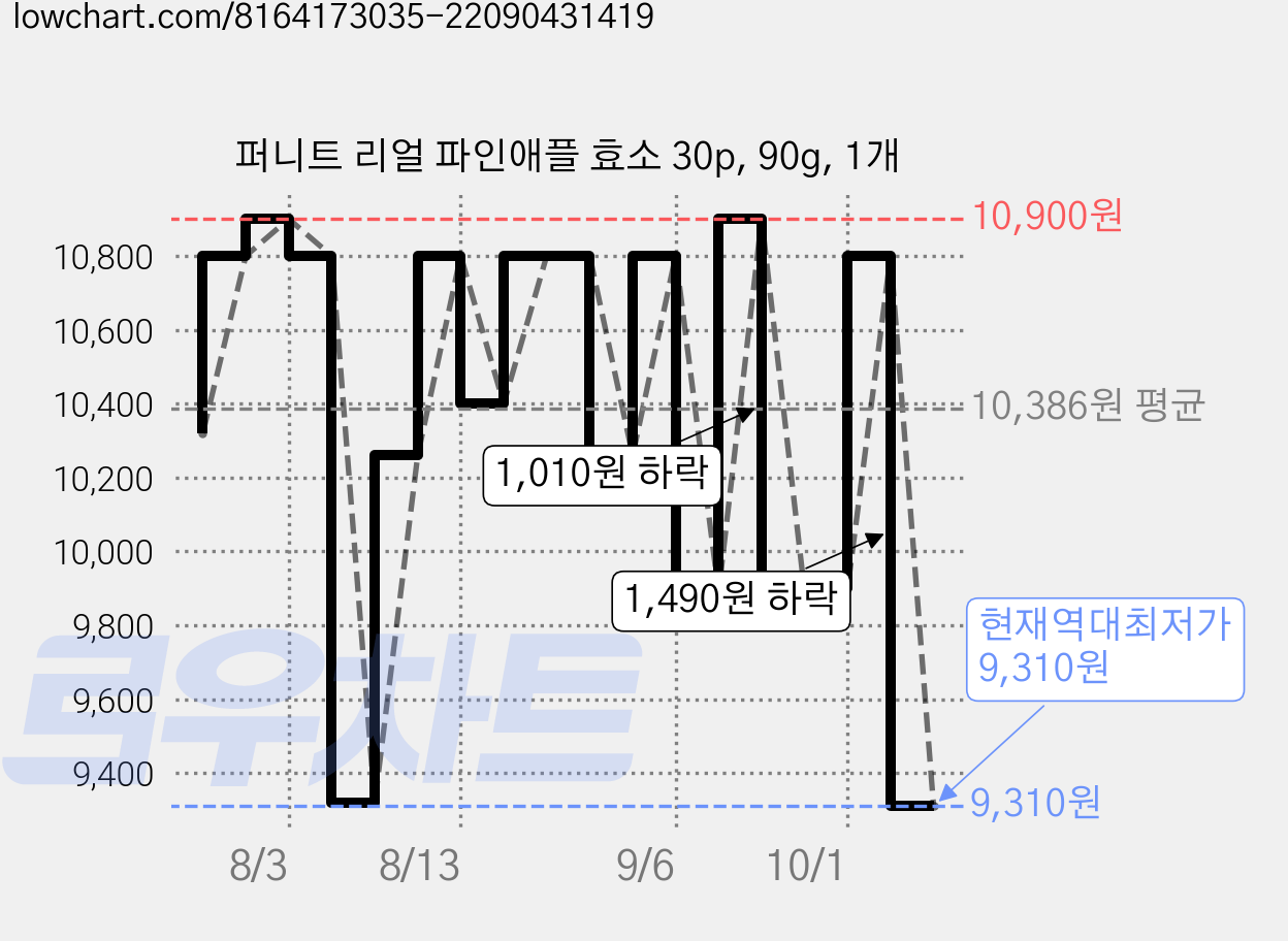 퍼니트 리얼 파인애플 효소 30p, 90g, 1개 가격 변동 차트, 현재가 9,310원, 역대최저가