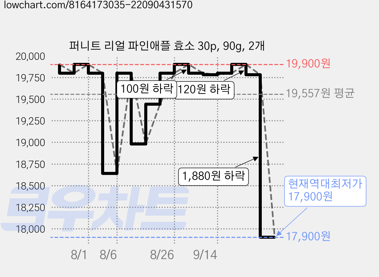 퍼니트 리얼 파인애플 효소 30p, 90g, 2개 가격 변동 차트, 현재가 17,900원, 역대최저가