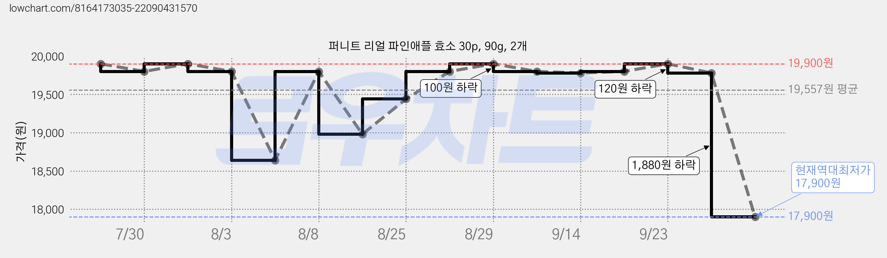 퍼니트 리얼 파인애플 효소 30p, 90g, 2개 가격 변동 차트, 현재가 17,900원, 역대최저가