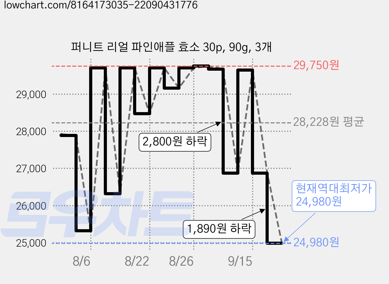 퍼니트 리얼 파인애플 효소 30p, 90g, 3개 가격 변동 차트, 현재가 24,980원, 역대최저가