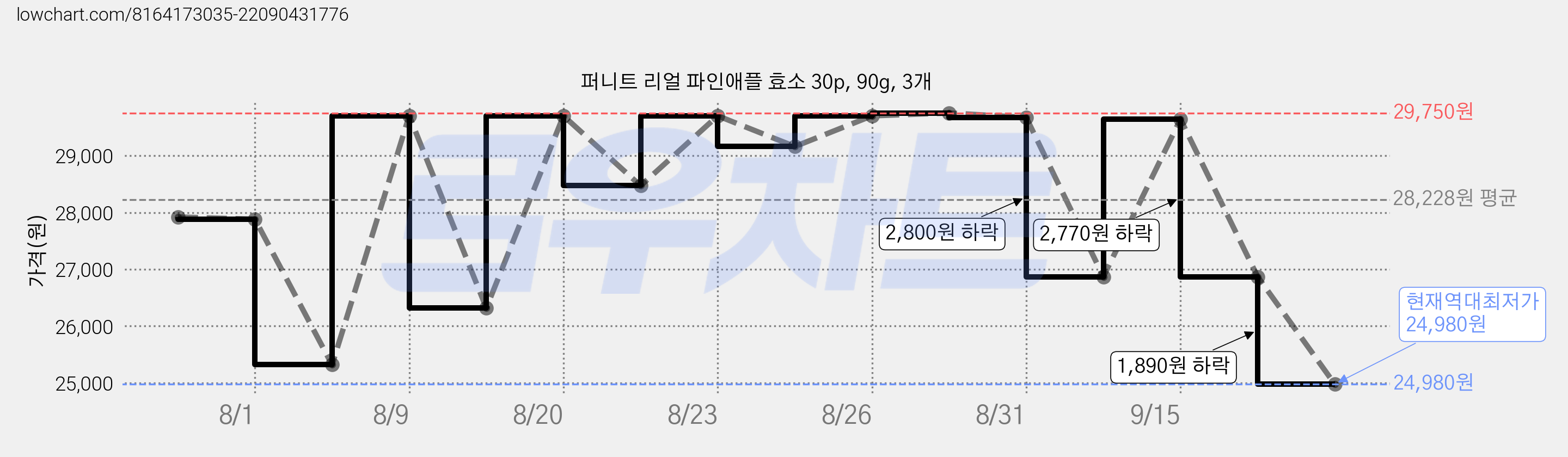 퍼니트 리얼 파인애플 효소 30p, 90g, 3개 가격 변동 차트, 현재가 24,980원, 역대최저가