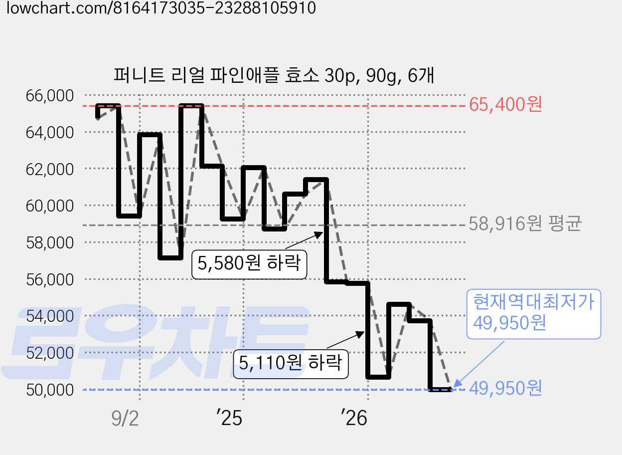 퍼니트 리얼 파인애플 효소 30p, 90g, 6개 가격 변동 차트, 현재가 49,950원, 역대최저가