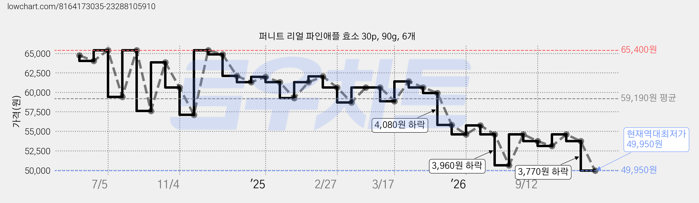 퍼니트 리얼 파인애플 효소 30p, 90g, 6개 가격 변동 차트, 현재가 49,950원, 역대최저가