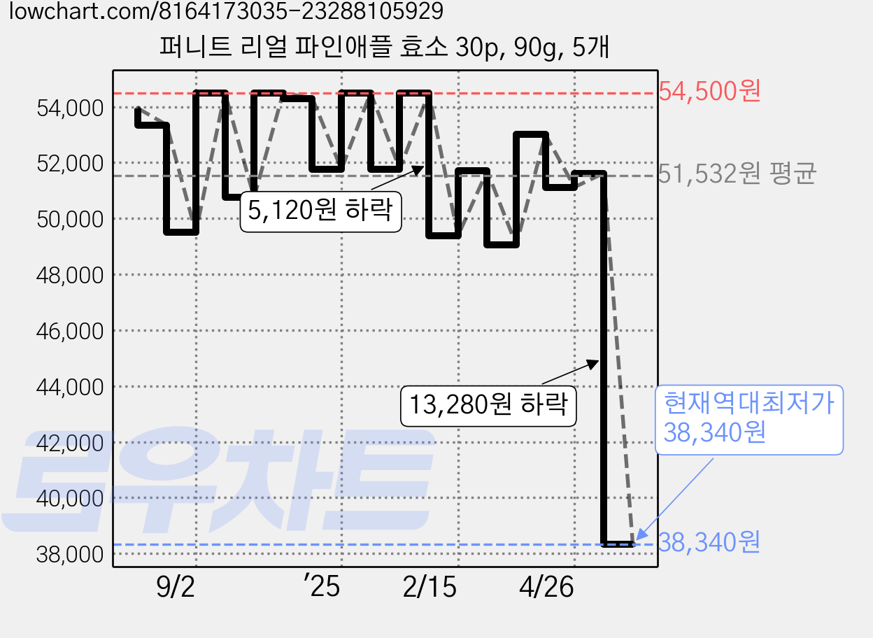 퍼니트 리얼 파인애플 효소 30p, 90g, 5개 가격 변동 차트, 현재가 38,340원, 역대최저가