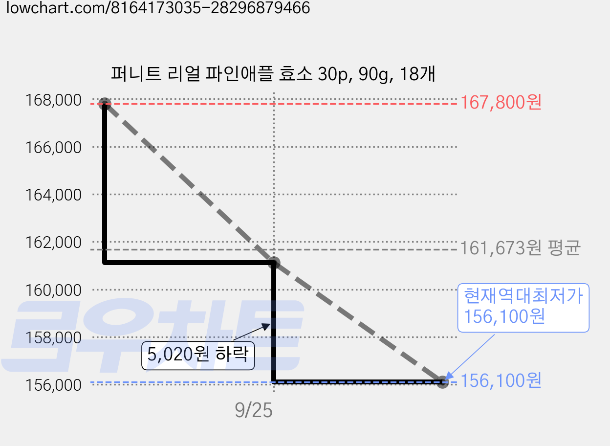 퍼니트 리얼 파인애플 효소 30p, 90g, 18개 가격 변동 차트, 현재가 156,100원, 역대최저가
