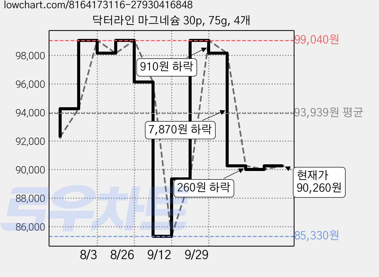 닥터라인 마그네슘 30p, 75g, 4개 가격 변동 차트, 현재가 90,260원, 관측 최저가 81,030원