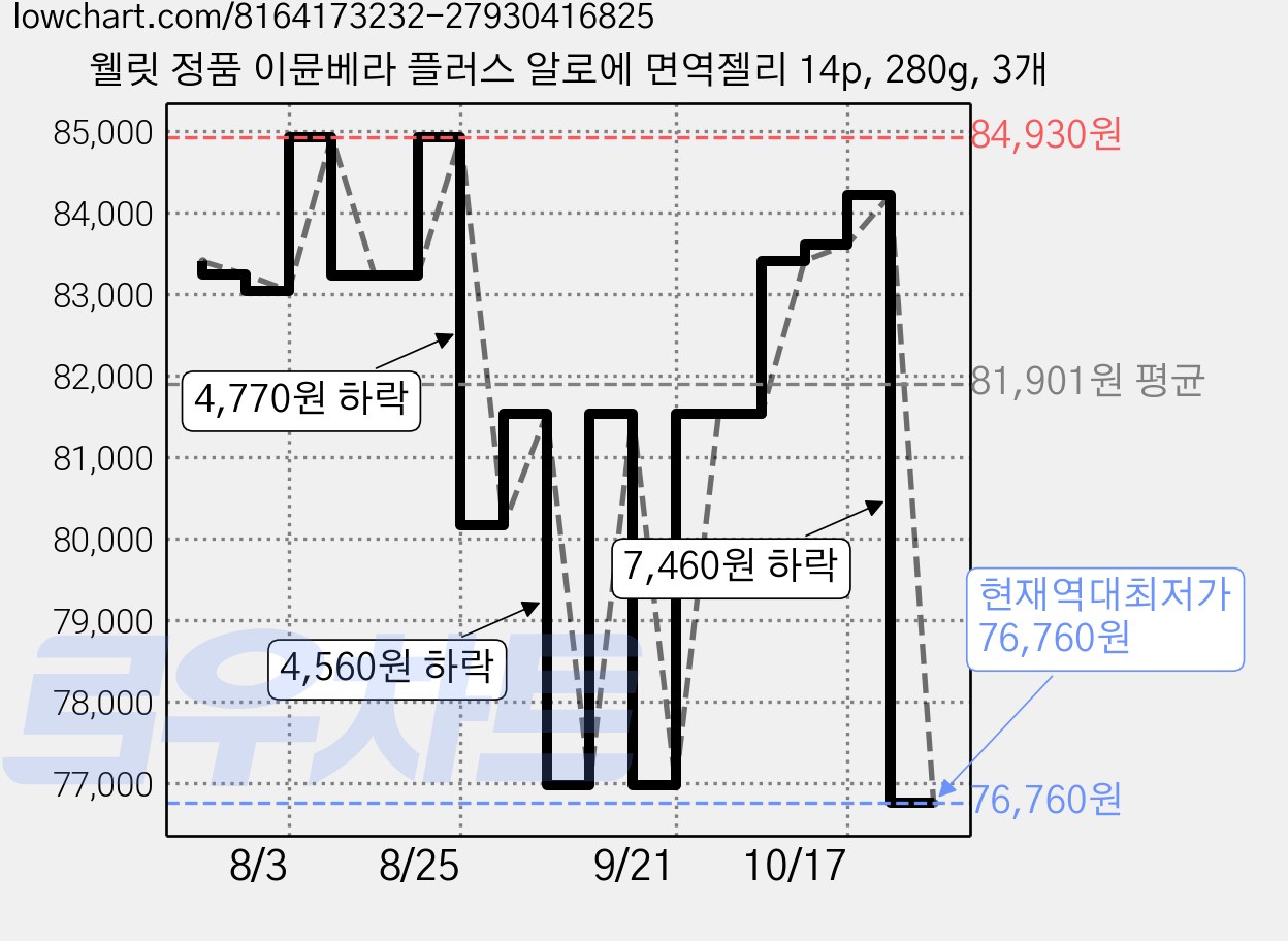 웰릿 정품 이뮨베라 플러스 알로에 면역젤리 14p, 280g, 3개 가격 변동 차트, 현재가 76,760원, 역대최저가