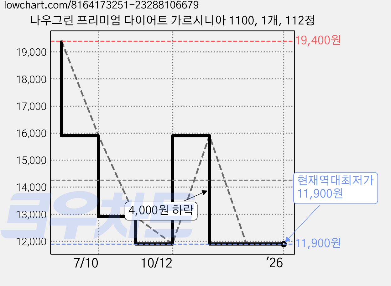 나우그린 프리미엄 다이어트 가르시니아 1100, 1개, 112정 가격 변동 차트, 현재가 11,900원, 역대최저가