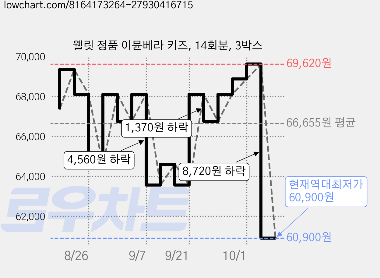 웰릿 정품 이뮨베라 키즈, 14회분, 3박스 가격 변동 차트, 현재가 60,900원, 역대최저가