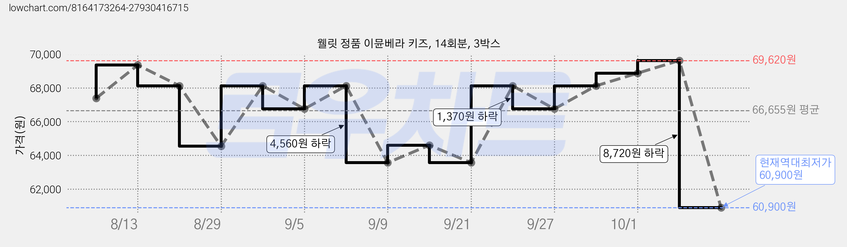 웰릿 정품 이뮨베라 키즈, 14회분, 3박스 가격 변동 차트, 현재가 60,900원, 역대최저가