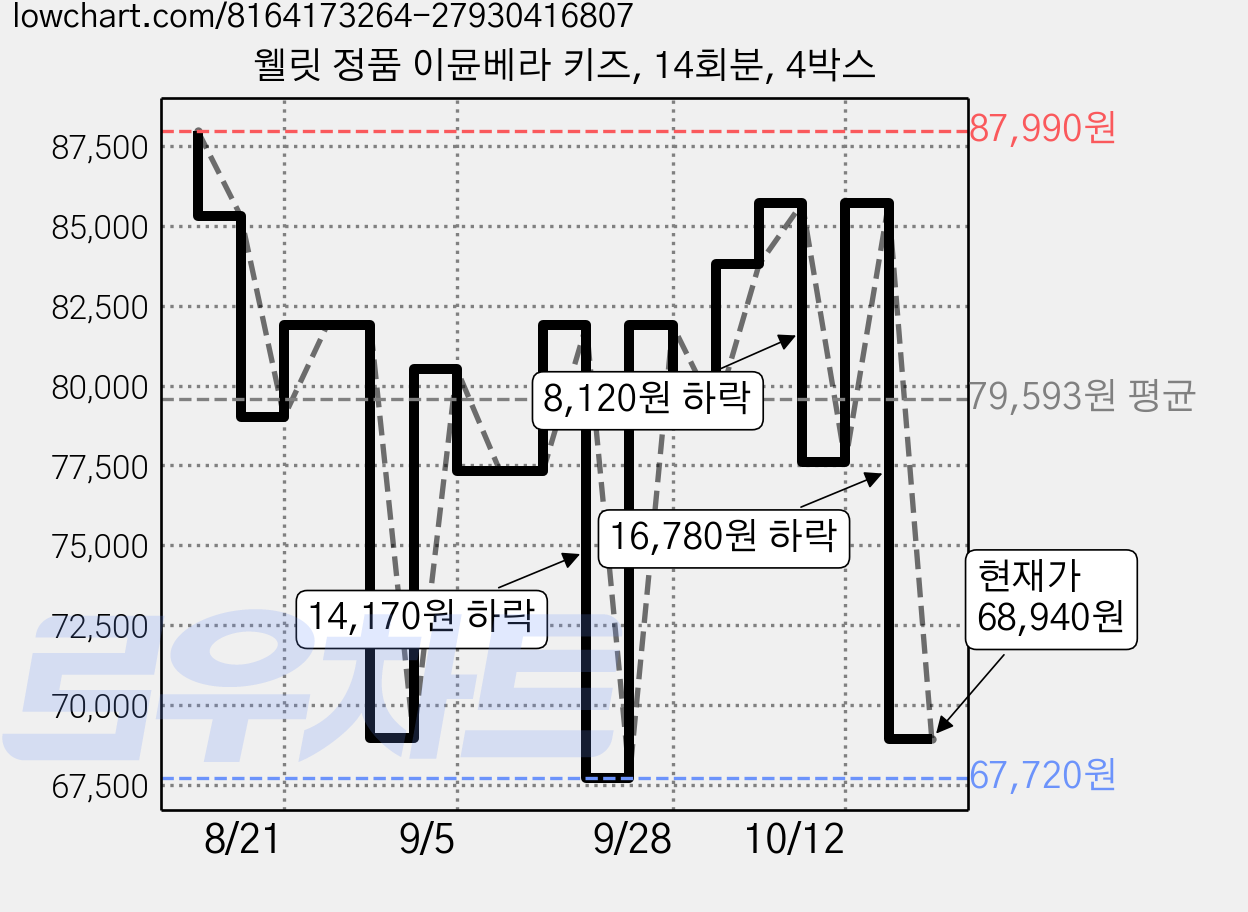 웰릿 정품 이뮨베라 키즈, 14회분, 4박스 가격 변동 차트, 현재가 68,940원, 관측 최저가 67,720원