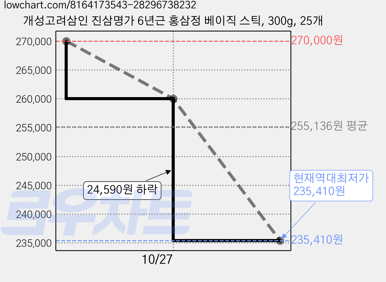 개성고려삼인 진삼명가 6년근 홍삼정 베이직 스틱, 300g, 25개 가격 변동 차트, 현재가 235,410원, 역대최저가