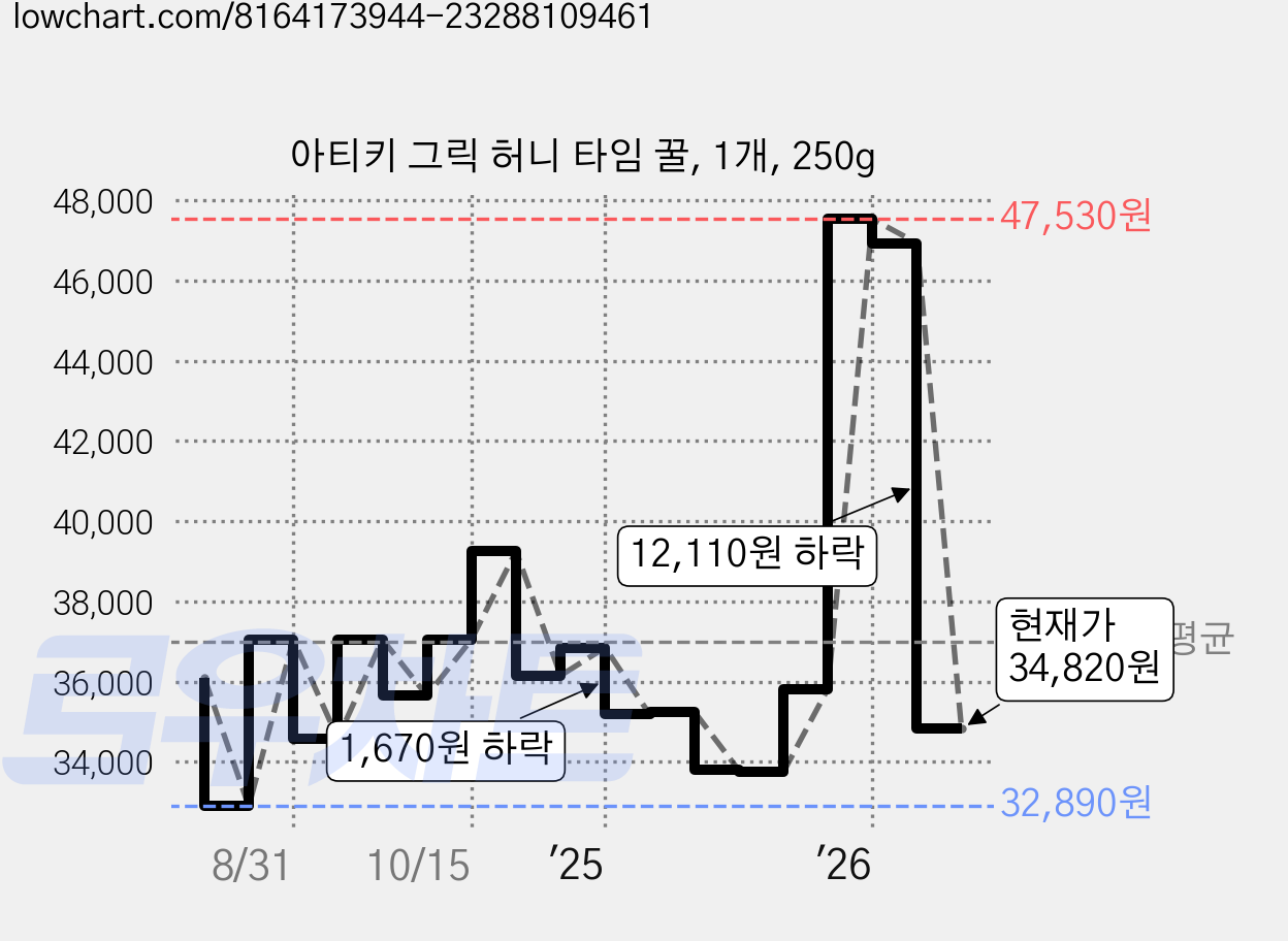 아티키 그릭 허니 타임 꿀, 1개, 250g 가격 변동 차트, 현재가 34,820원, 관측 최저가 32,890원