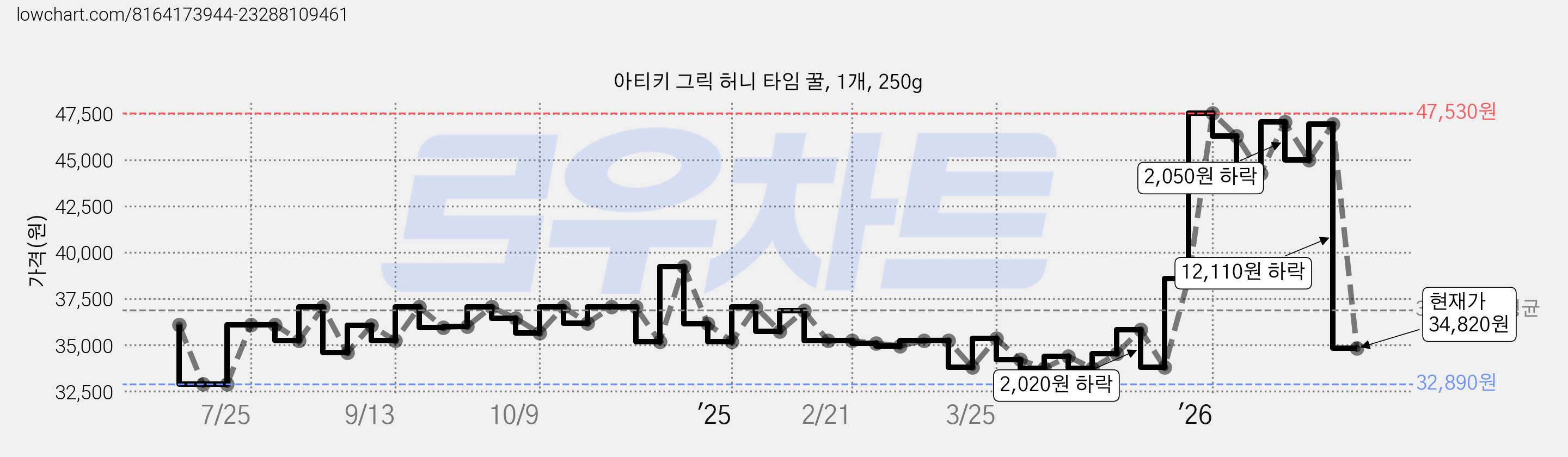 아티키 그릭 허니 타임 꿀, 1개, 250g 가격 변동 차트, 현재가 34,820원, 관측 최저가 32,890원