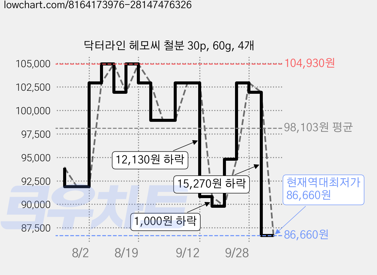 닥터라인 헤모씨 철분 30p, 60g, 4개 가격 변동 차트, 현재가 86,660원, 역대최저가