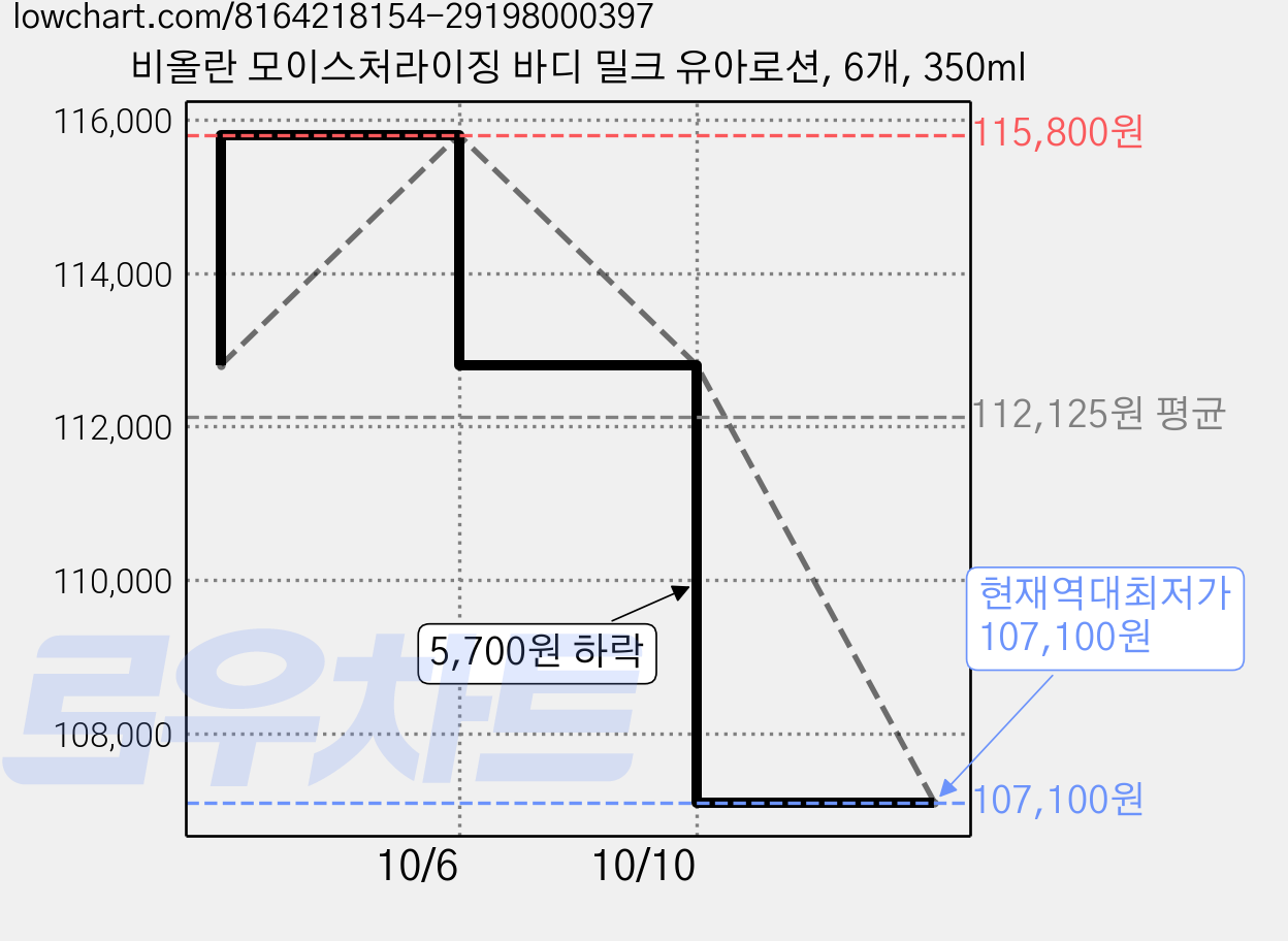 비올란 모이스처라이징 바디 밀크 유아로션, 6개, 350ml 가격 변동 차트, 현재가 107,100원, 역대최저가