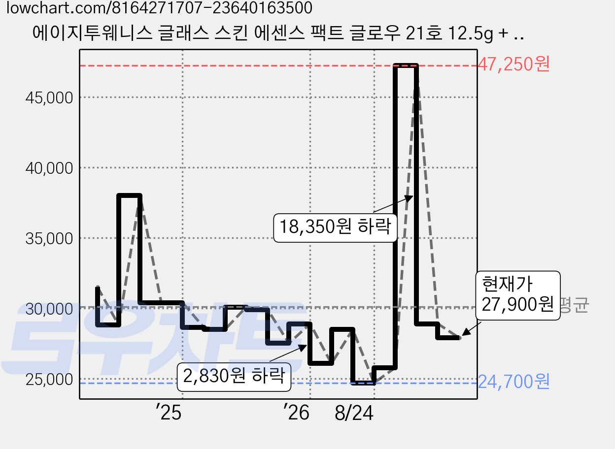 에이지투웨니스 글래스 스킨 에센스 팩트 글로우 21호 12.5g + 리필 세트, 뉴트럴 아이보리, 1개 가격 변동 차트, 현재가 27,900원, 관측 최저가 23,300원
