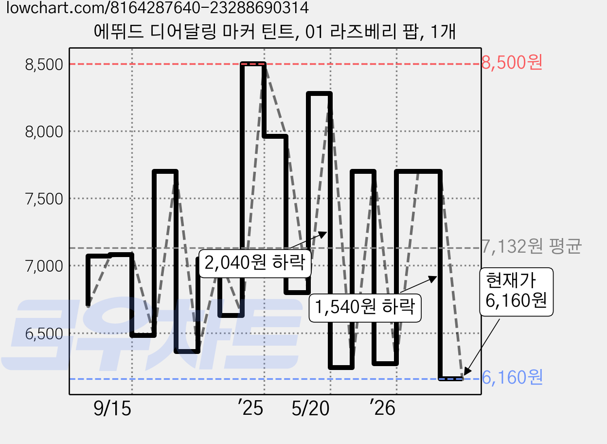 에뛰드 디어달링 마커 틴트, 01 라즈베리 팝, 1개 가격 변동 차트, 현재가 6,160원, 관측 최저가 6,070원