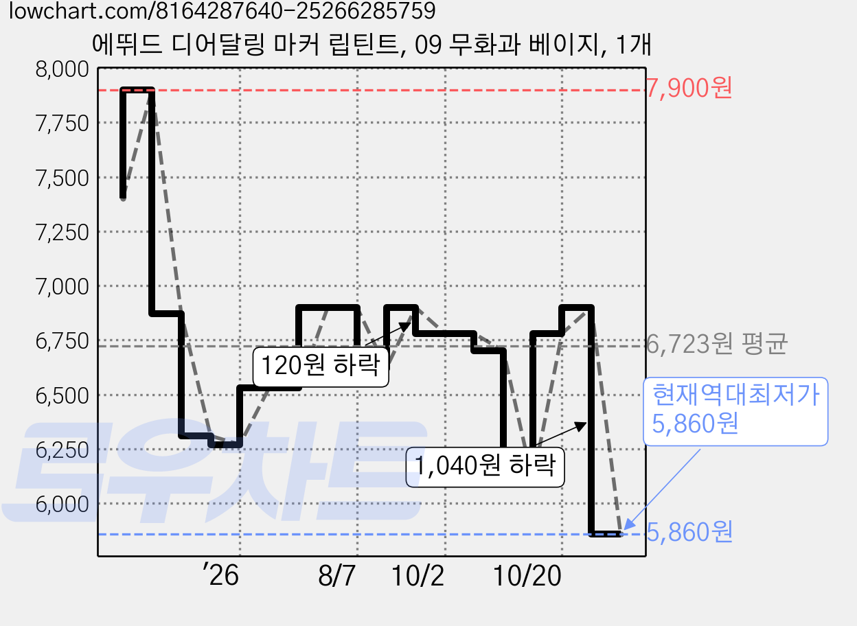 에뛰드 디어달링 마커 립틴트, 09 무화과 베이지, 1개 가격 변동 차트, 현재가 5,860원, 역대최저가