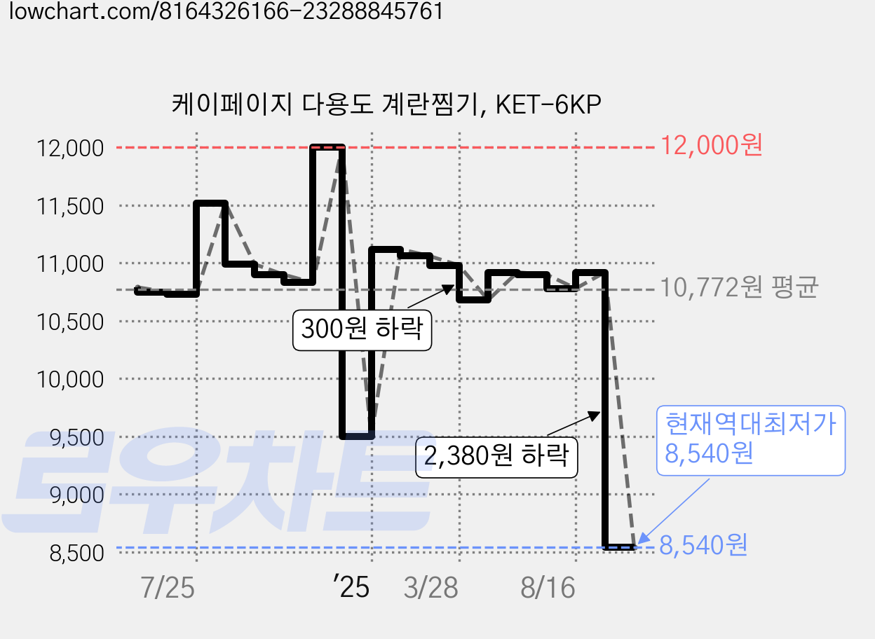 케이페이지 다용도 계란찜기, KET-6KP 가격 변동 차트, 현재가 8,540원, 역대최저가