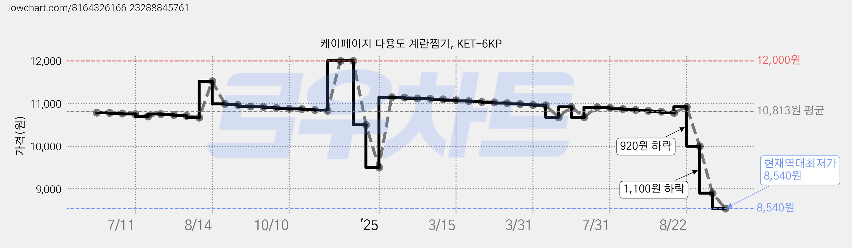 케이페이지 다용도 계란찜기, KET-6KP 가격 변동 차트, 현재가 8,540원, 역대최저가