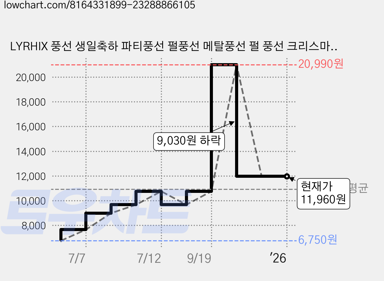 LYRHIX 풍선 생일축하 파티풍선 펄풍선 메탈풍선 펄 풍선 크리스마스 풍선, 12인치, 60개, 실버 가격 변동 차트, 현재가 11,960원, 관측 최저가 6,750원
