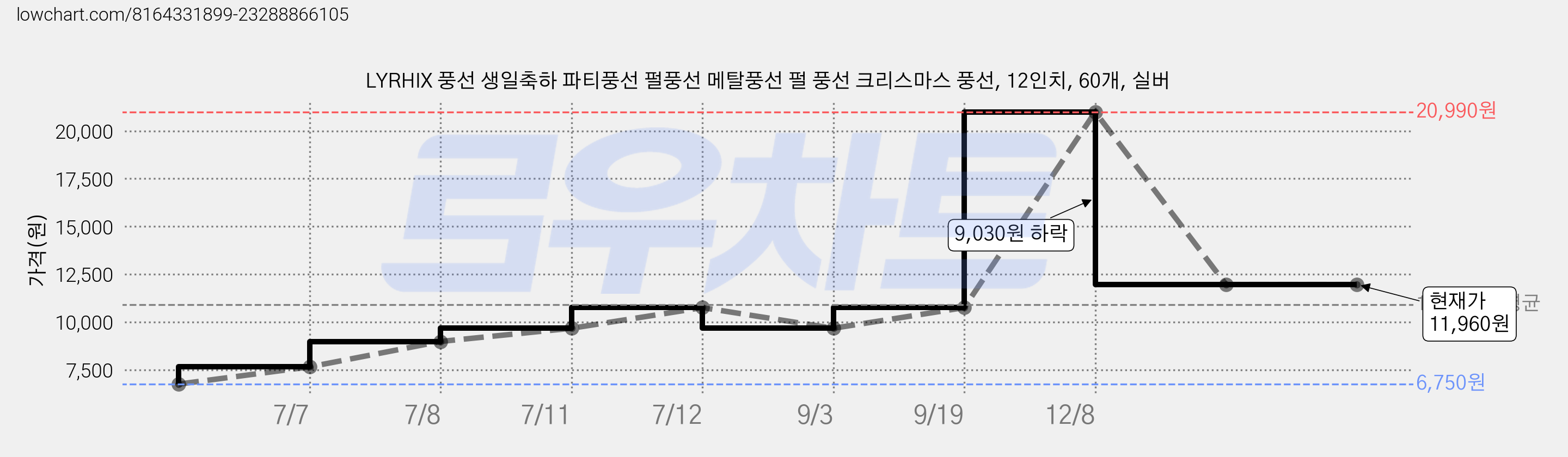 LYRHIX 풍선 생일축하 파티풍선 펄풍선 메탈풍선 펄 풍선 크리스마스 풍선, 12인치, 60개, 실버 가격 변동 차트, 현재가 11,960원, 관측 최저가 6,750원