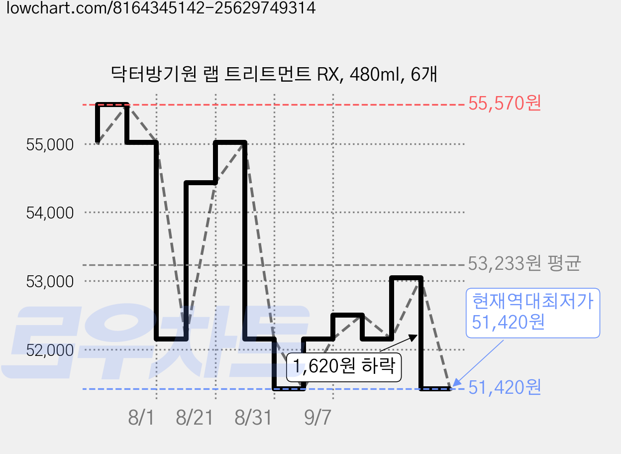 닥터방기원 랩 트리트먼트 RX, 480ml, 6개 가격 변동 차트, 현재가 51,420원, 역대최저가