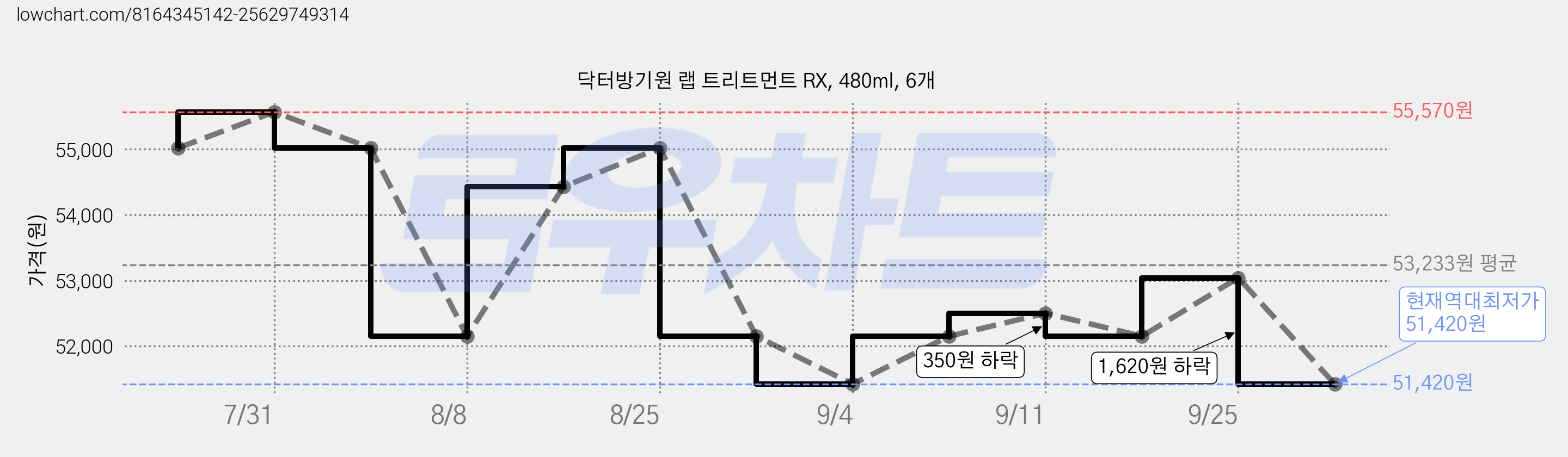 닥터방기원 랩 트리트먼트 RX, 480ml, 6개 가격 변동 차트, 현재가 51,420원, 역대최저가