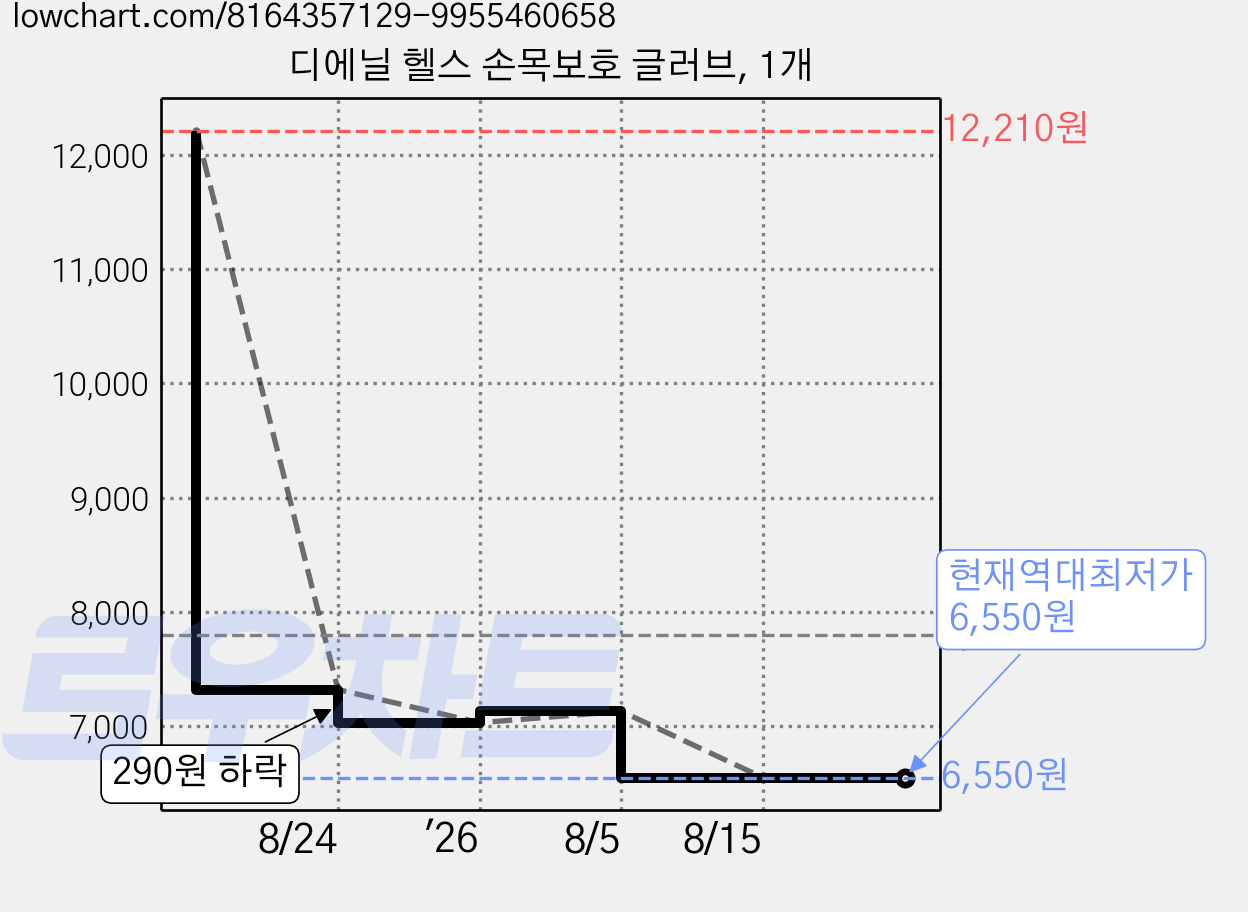 디에닐 헬스 손목보호 글러브, 1개 가격 변동 차트, 현재가 6,550원, 역대최저가