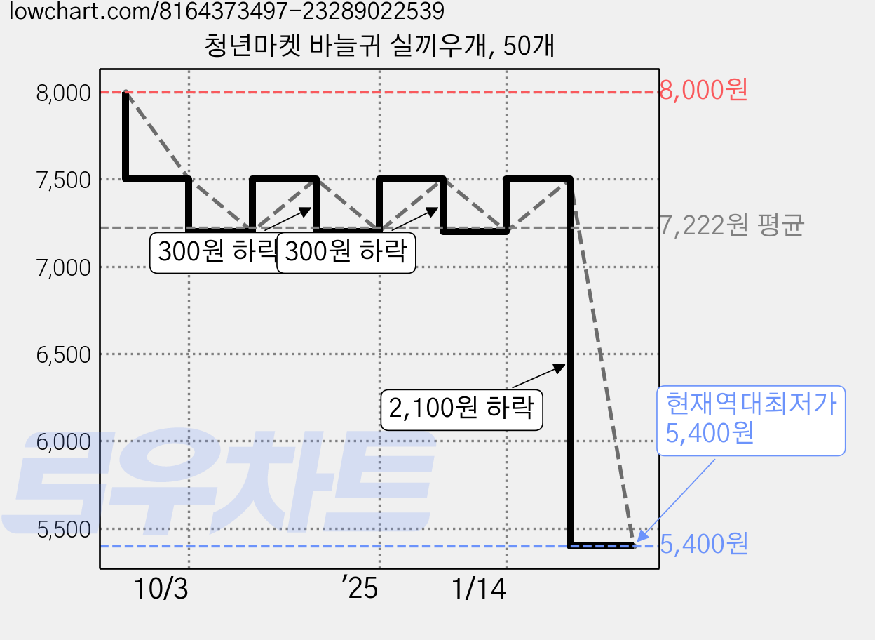청년마켓 바늘귀 실끼우개, 50개 가격 변동 차트, 현재가 5,400원, 역대최저가