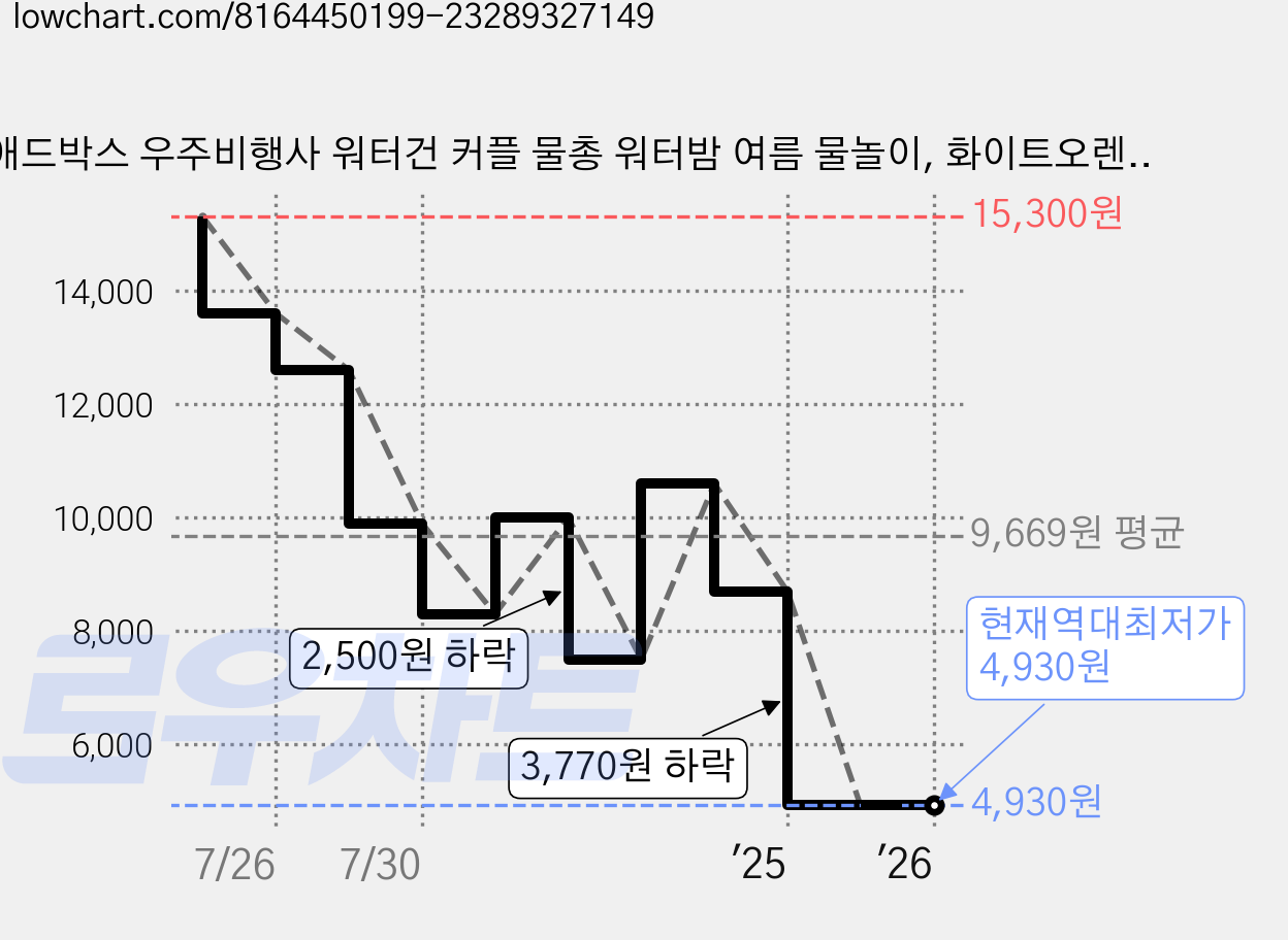 애드박스 우주비행사 워터건 커플 물총 워터밤 여름 물놀이, 화이트오렌지 가격 변동 차트, 현재가 4,930원, 역대최저가