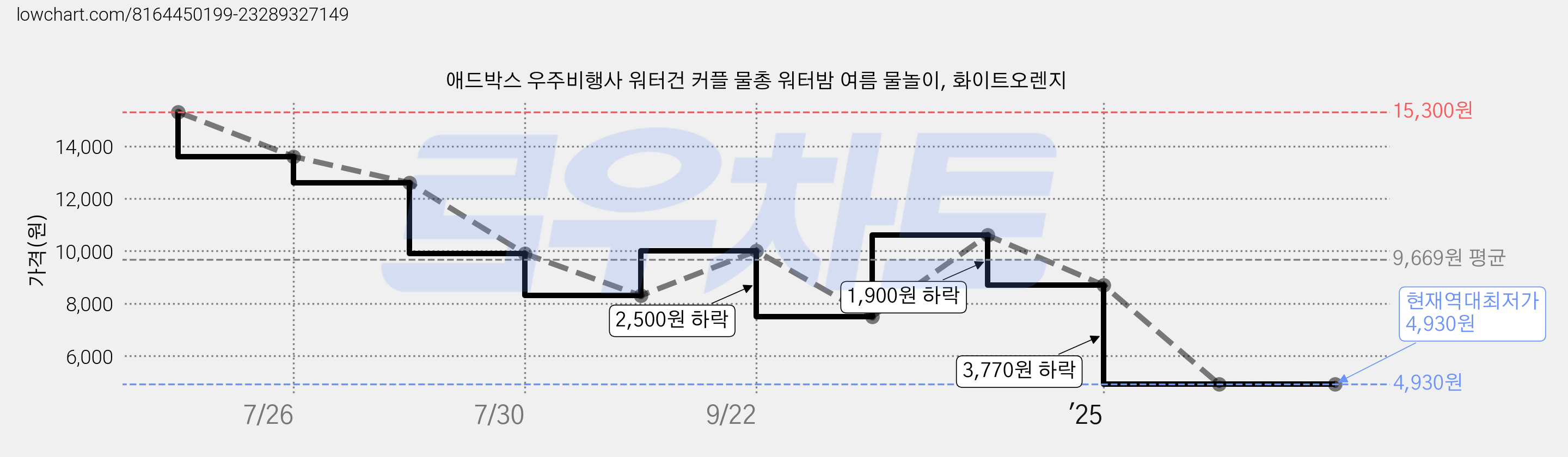 애드박스 우주비행사 워터건 커플 물총 워터밤 여름 물놀이, 화이트오렌지 가격 변동 차트, 현재가 4,930원, 역대최저가