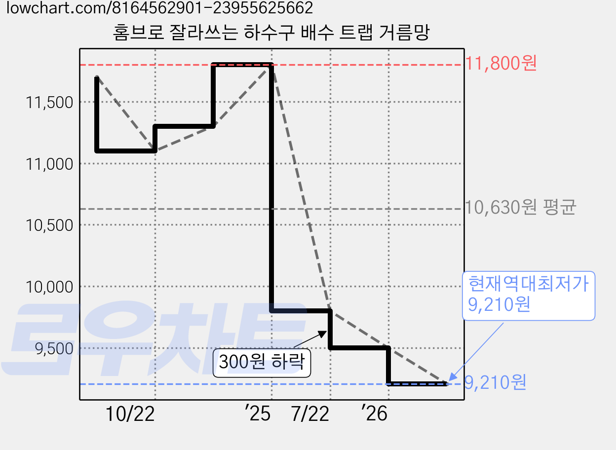 홈브로 잘라쓰는 하수구 배수 트랩 거름망 가격 변동 차트, 현재가 9,210원, 역대최저가