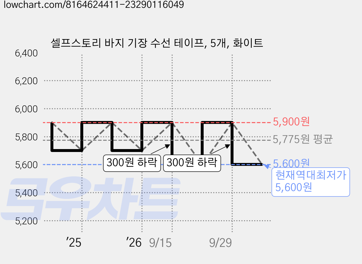 셀프스토리 바지 기장 수선 테이프, 5개, 화이트 가격 변동 차트, 현재가 5,600원, 역대최저가