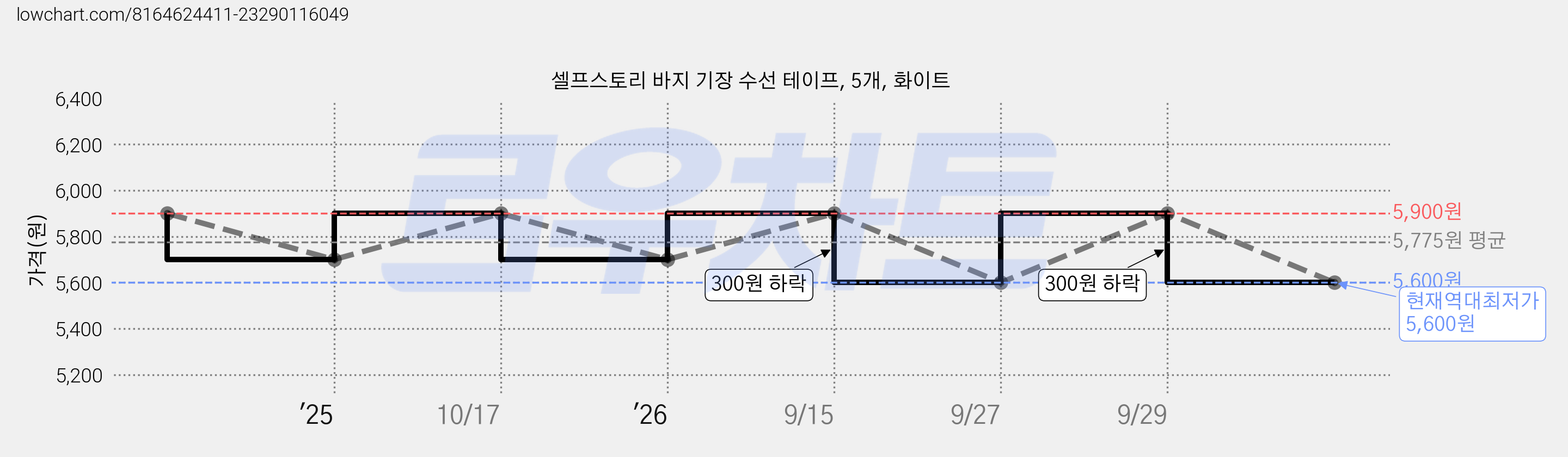셀프스토리 바지 기장 수선 테이프, 5개, 화이트 가격 변동 차트, 현재가 5,600원, 역대최저가
