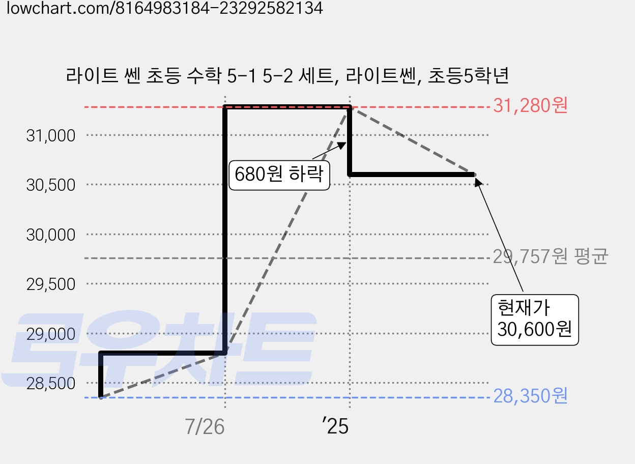 라이트 쎈 초등 수학 5-1 5-2 세트, 라이트쎈, 초등5학년 가격 변동 차트, 현재가 30,600원, 관측 최저가 28,350원