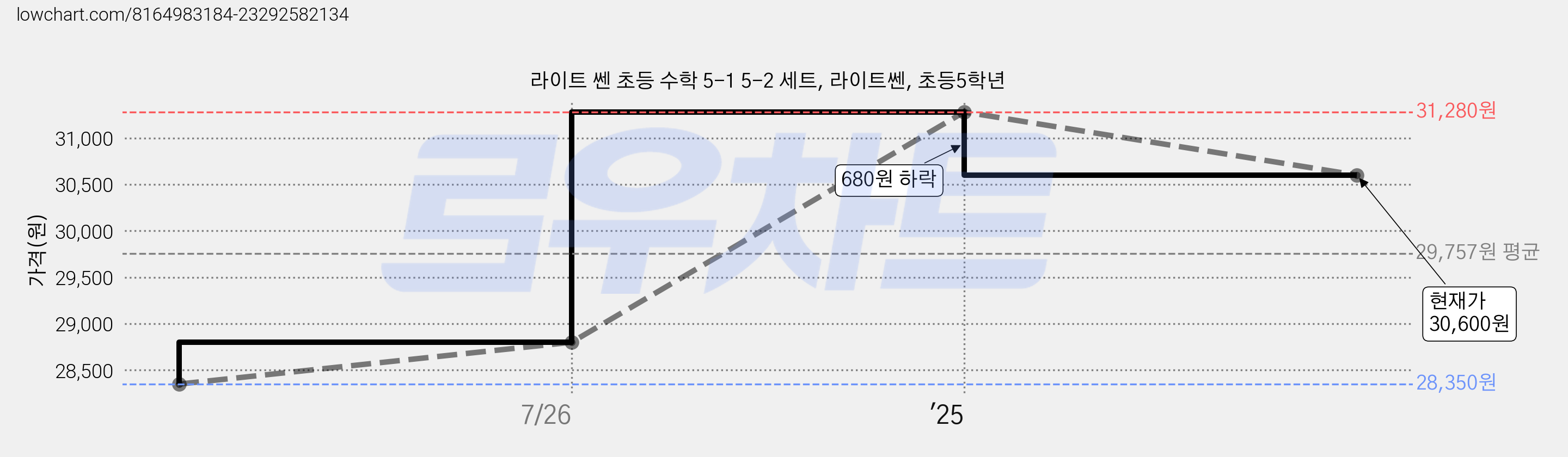 라이트 쎈 초등 수학 5-1 5-2 세트, 라이트쎈, 초등5학년 가격 변동 차트, 현재가 30,600원, 관측 최저가 28,350원
