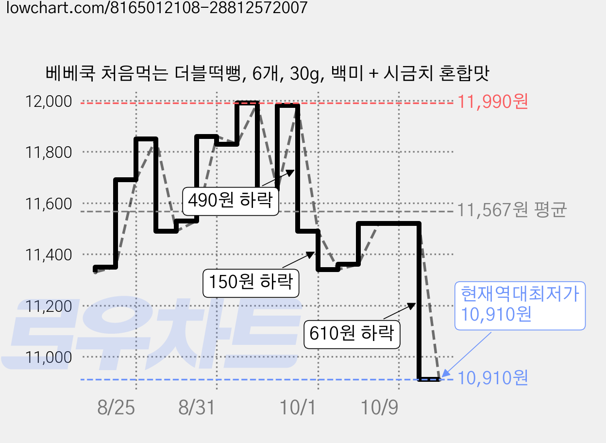 베베쿡 처음먹는 더블떡뻥, 6개, 30g, 백미 + 시금치 혼합맛 가격 변동 차트, 현재가 10,910원, 역대최저가