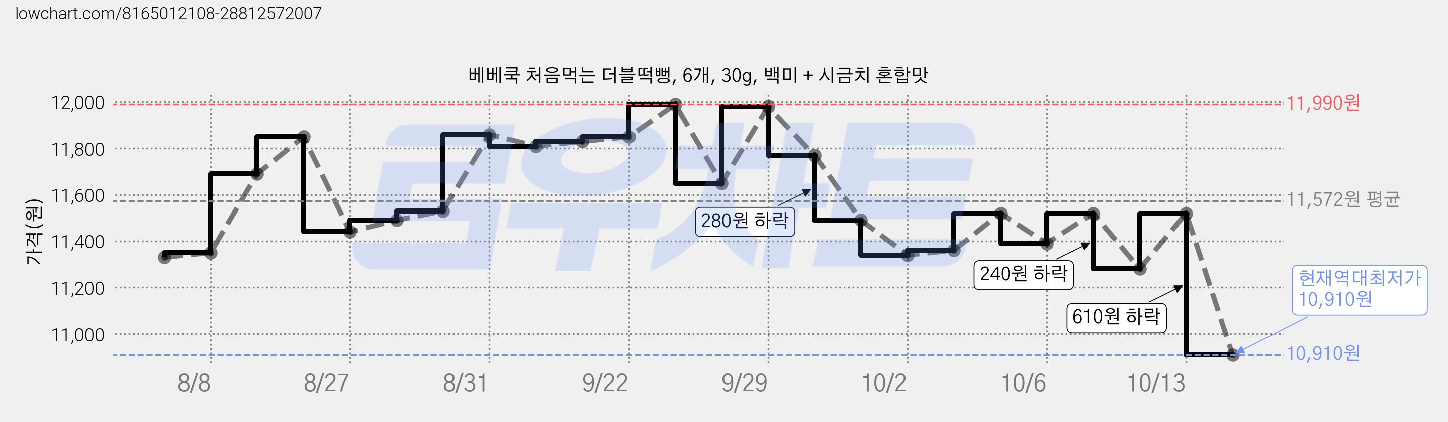 베베쿡 처음먹는 더블떡뻥, 6개, 30g, 백미 + 시금치 혼합맛 가격 변동 차트, 현재가 10,910원, 역대최저가