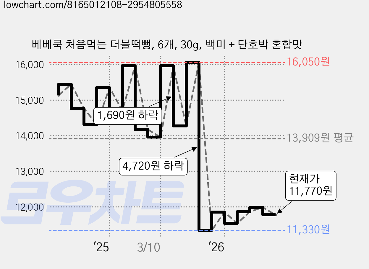 베베쿡 처음먹는 더블떡뻥, 6개, 30g, 백미 + 단호박 혼합맛 가격 변동 차트, 현재가 11,770원, 관측 최저가 11,280원