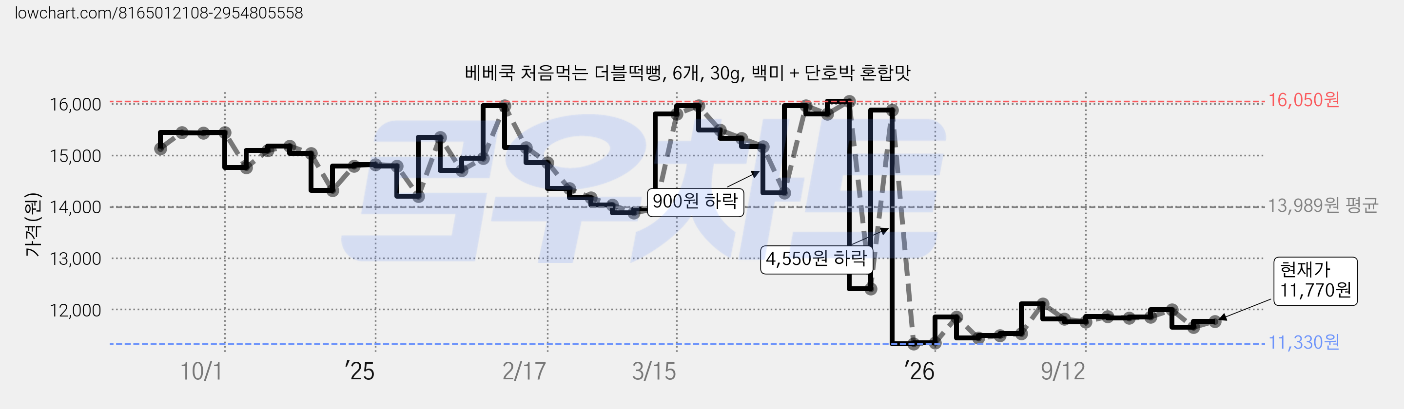 베베쿡 처음먹는 더블떡뻥, 6개, 30g, 백미 + 단호박 혼합맛 가격 변동 차트, 현재가 11,770원, 관측 최저가 11,280원