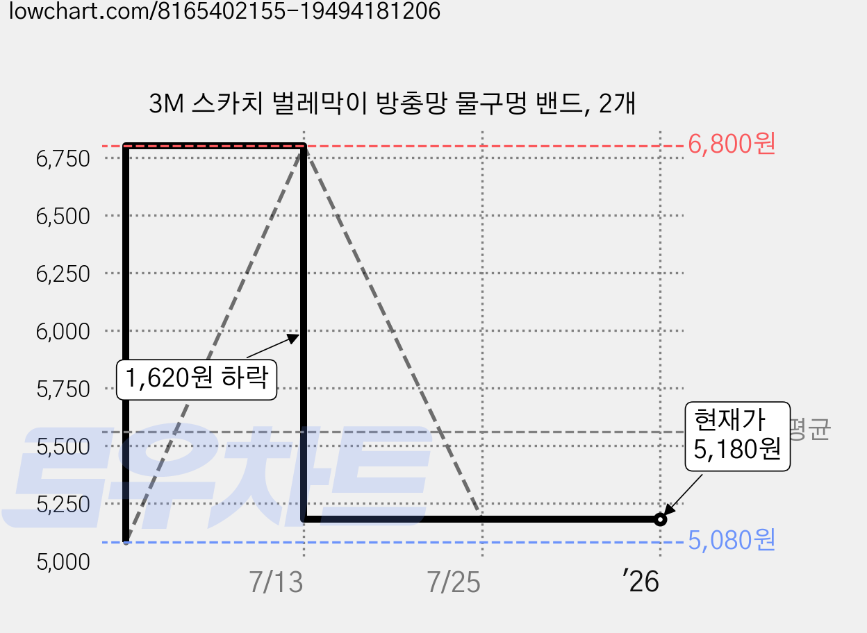 3M 스카치 벌레막이 방충망 물구멍 밴드, 2개 가격 변동 차트, 현재가 5,180원, 역대최저가
