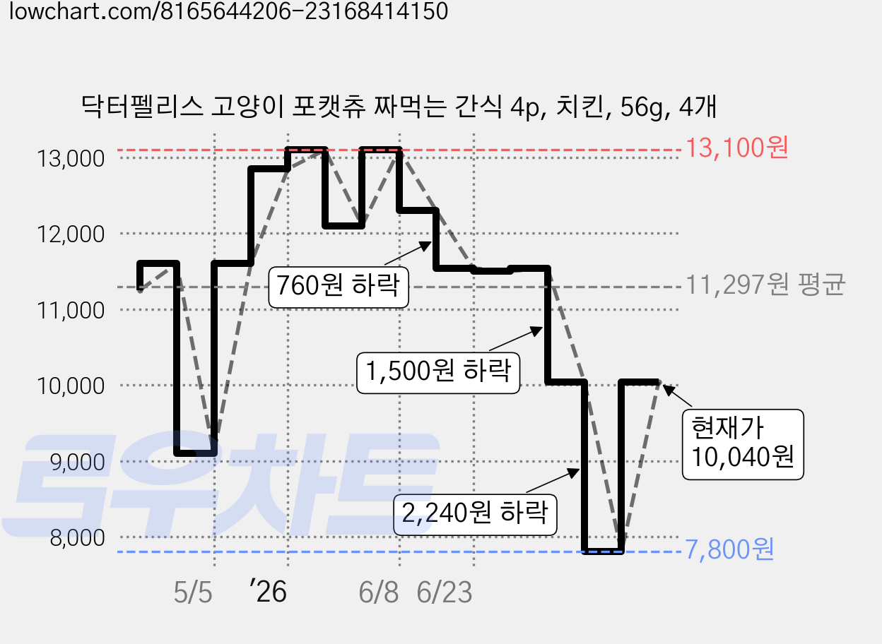 닥터펠리스 고양이 포캣츄 짜먹는 간식 4p, 치킨, 56g, 4개 가격 변동 차트, 현재가 10,040원, 관측 최저가 7,800원