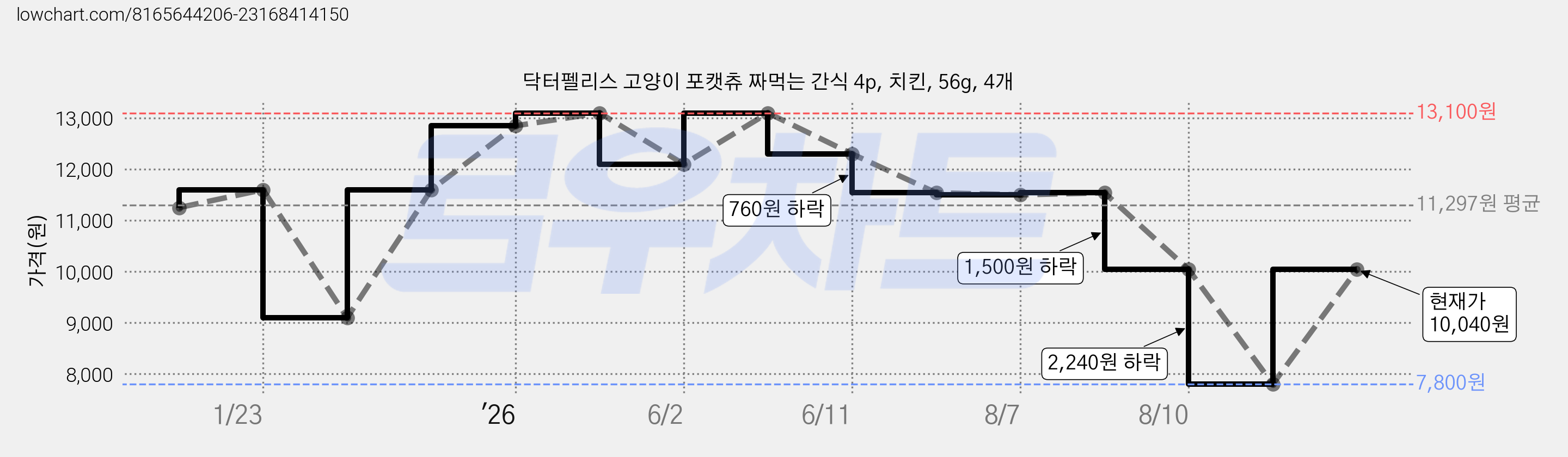 닥터펠리스 고양이 포캣츄 짜먹는 간식 4p, 치킨, 56g, 4개 가격 변동 차트, 현재가 10,040원, 관측 최저가 7,800원