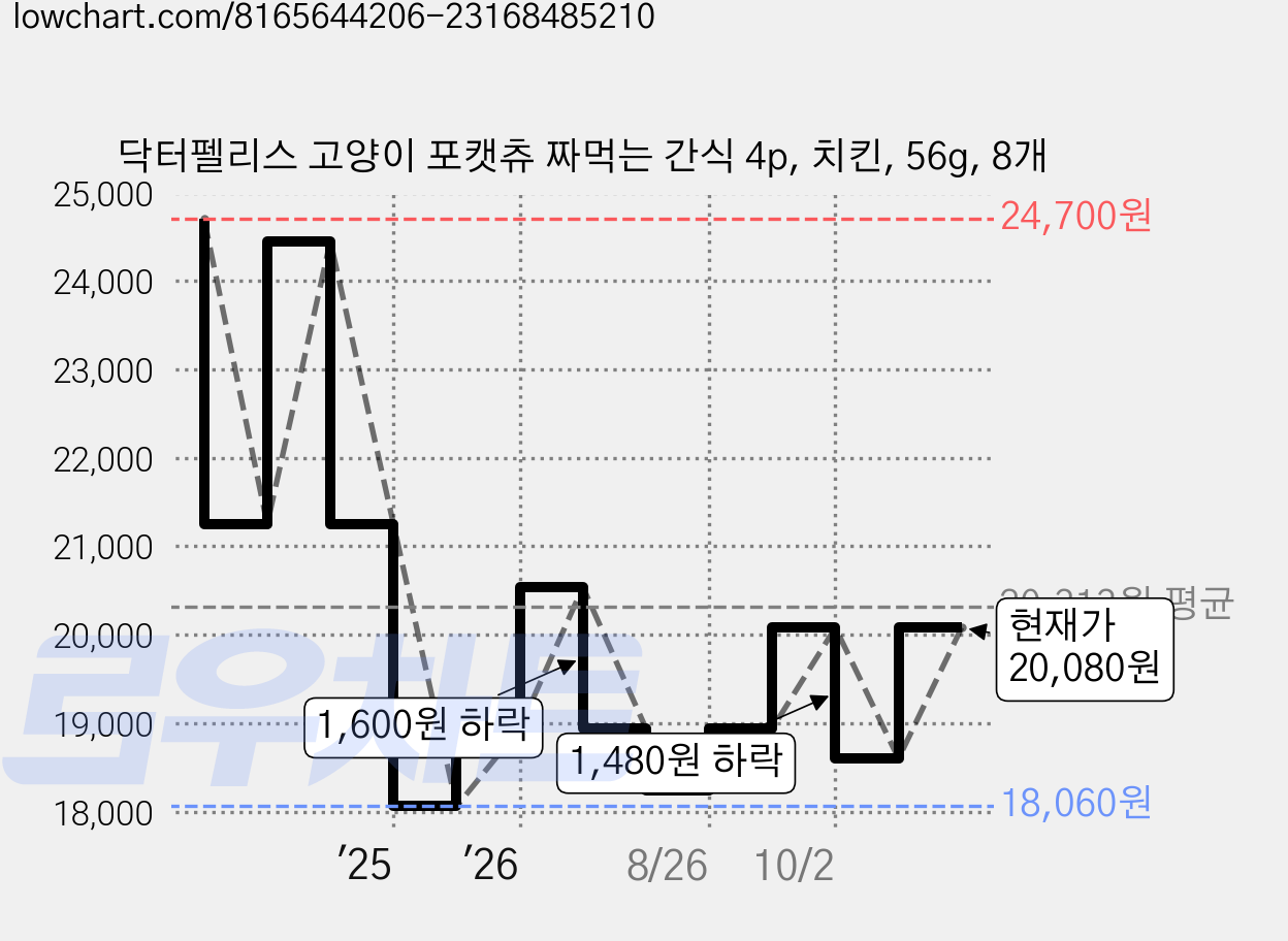 닥터펠리스 고양이 포캣츄 짜먹는 간식 4p, 치킨, 56g, 8개 가격 변동 차트, 현재가 20,080원, 관측 최저가 18,060원