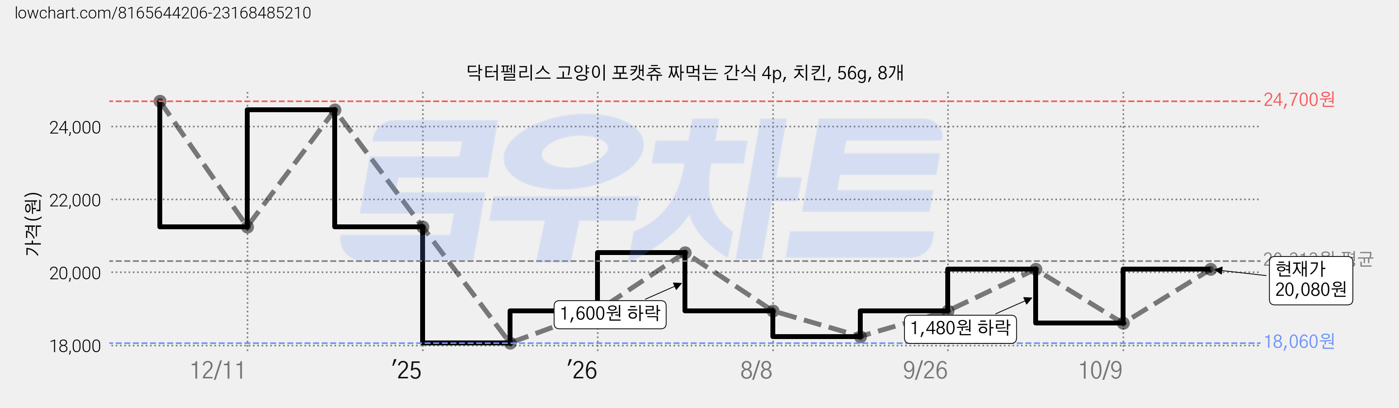 닥터펠리스 고양이 포캣츄 짜먹는 간식 4p, 치킨, 56g, 8개 가격 변동 차트, 현재가 20,080원, 관측 최저가 18,060원