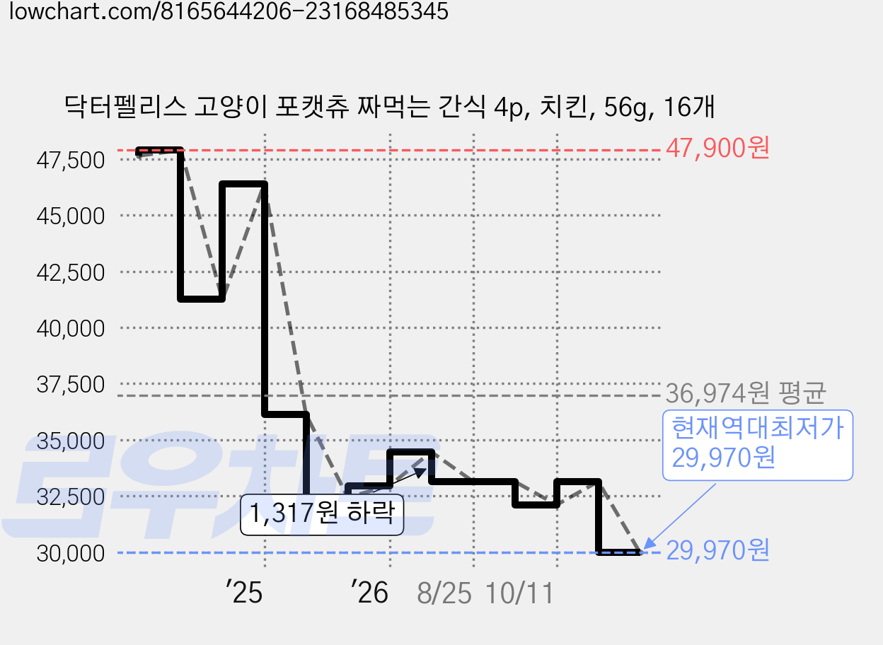 닥터펠리스 고양이 포캣츄 짜먹는 간식 4p, 치킨, 56g, 16개 가격 변동 차트, 현재가 29,970원, 역대최저가